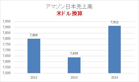 アマゾン日本売上高2014年12月期