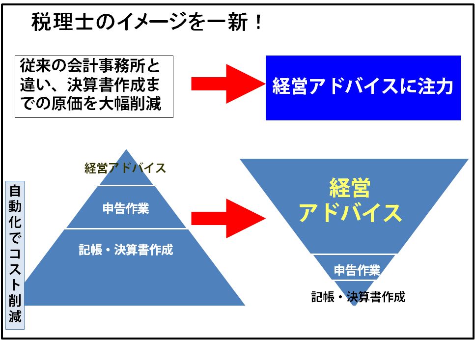 記帳自動化税理士