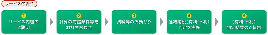 連結納税判定業務の流れ 連結納税判定業務の流れ内